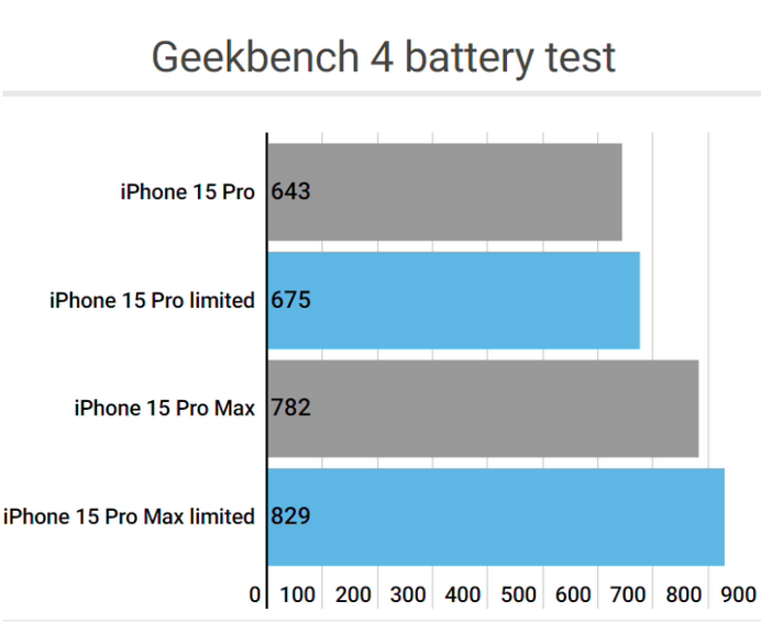 洛江apple维修站iPhone15Pro的ProMotion高刷功能耗电吗