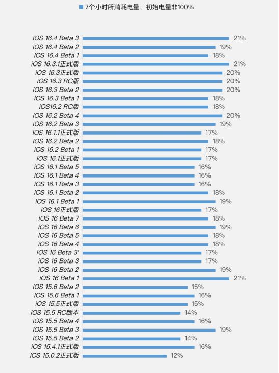 洛江苹果手机维修分享iOS 16.4 Beta 3续航跑分等测试结果汇总 