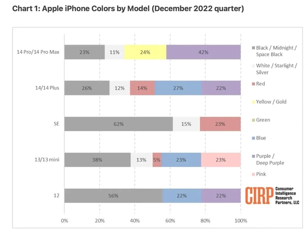 洛江苹果维修网点分享：美国用户最喜欢什么颜色的iPhone 14？ 
