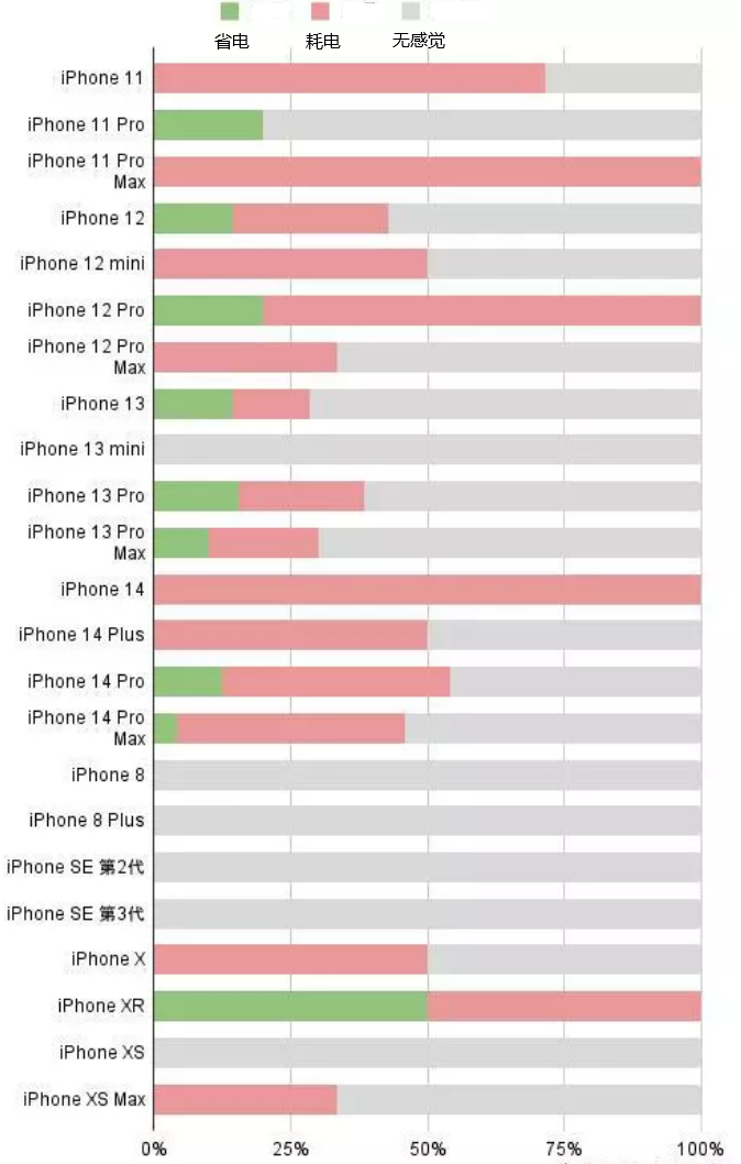 洛江苹果手机维修分享iOS16.2太耗电怎么办？iOS16.2续航不好可以降级吗？ 