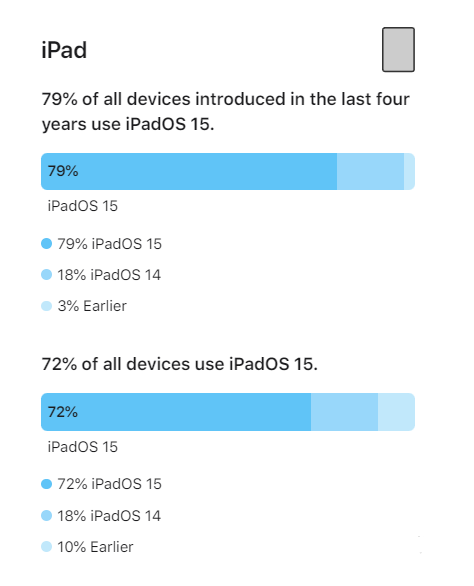 洛江苹果手机维修分享iOS 16将至，iOS 15安装率怎么样 