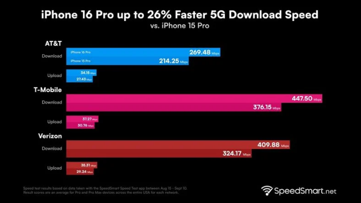 洛江苹果手机维修分享iPhone 16 Pro 系列的 5G 速度 