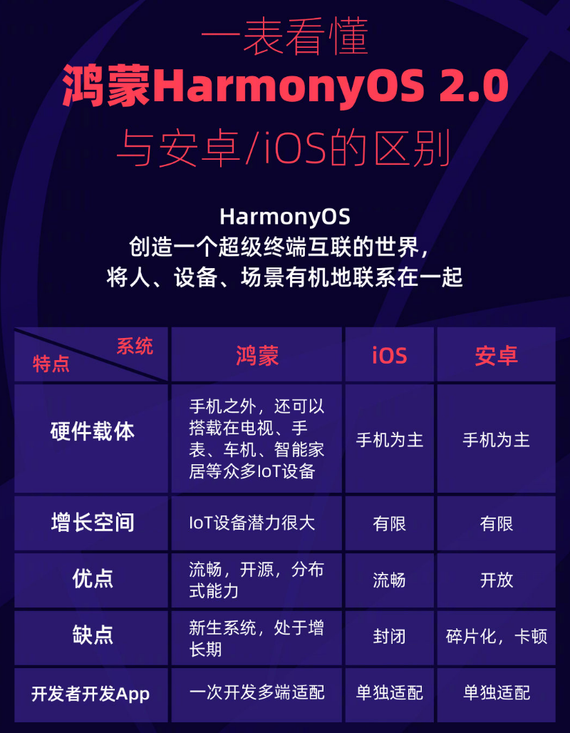 洛江苹果手机维修分享华为鸿蒙 OS 与安卓以及 iOS 都有什么区别 