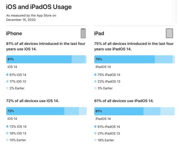 洛江苹果手机维修分享有多少用户更新了 iOS 14 