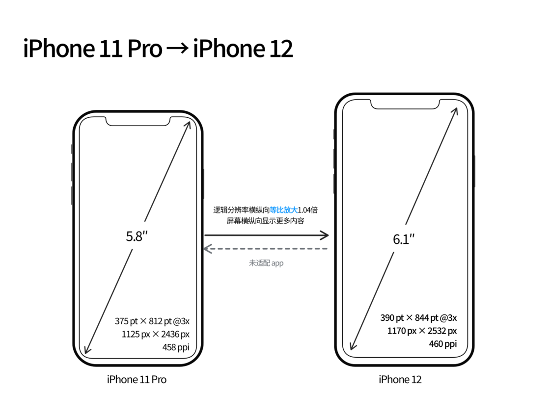 洛江苹果手机维修分享iPhone 12 mini 和 iPhone 12 Pro 的尺寸变化会改变显示内容吗 